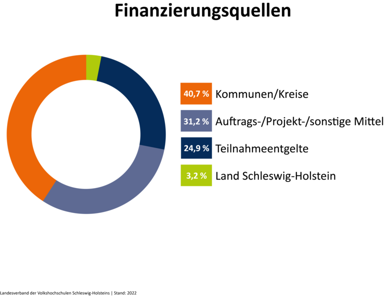 Finanzierungsquellen: Kommunen/Kreise 40,7%; Auftrags-/Projekt/sonstige Mittel 31,2%; Kommunen/Kreise 24,9%; Land Schleswig-Holstein 3,2%