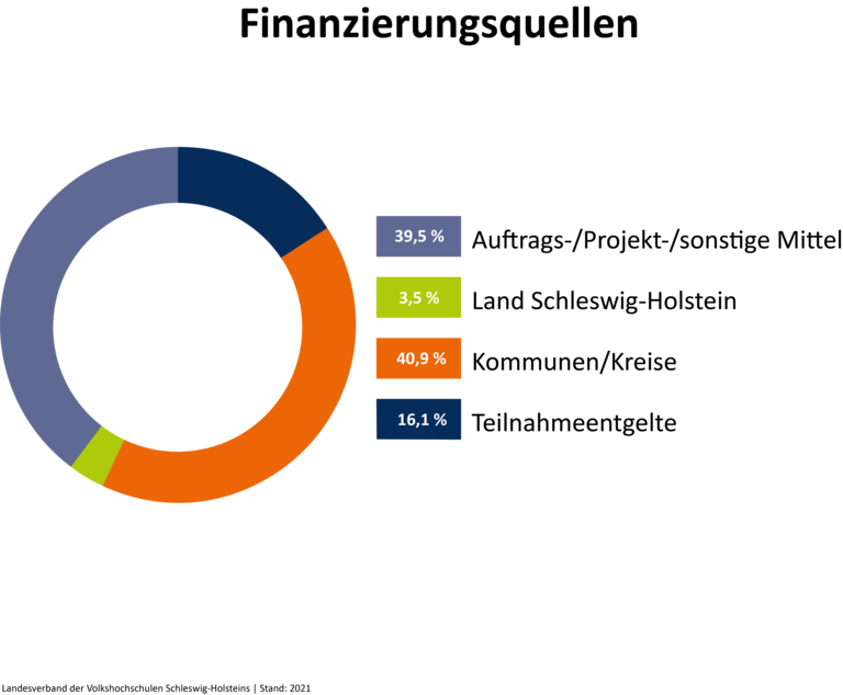 Finanzierungsquellen: Teilnahmeentgelte (16,1%), Kommunen und Kreise (40,9%), Land Schleswig-Holstein (3,5%), Auftrags-/Projekt/sonstige Mittel (39,5%)